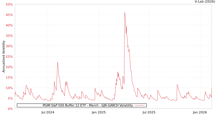graph of PGIM S&P 500 Buffer 12 ETF - March GJR-GARCH