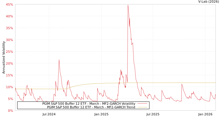 graph of PGIM S&P 500 Buffer 12 ETF - March MF2-GARCH