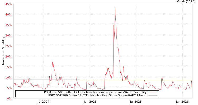 graph of PGIM S&P 500 Buffer 12 ETF - March S0GARCH