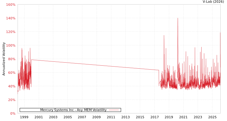 graph of Mercury Systems Inc AMEM