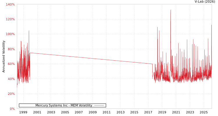 graph of Mercury Systems Inc MEM