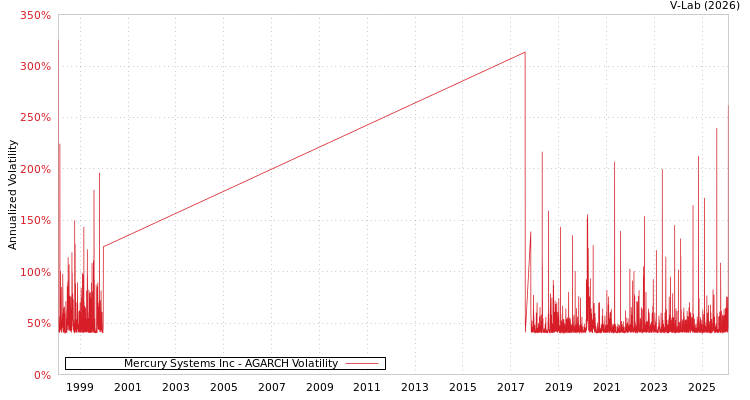 graph of Mercury Systems Inc AGARCH