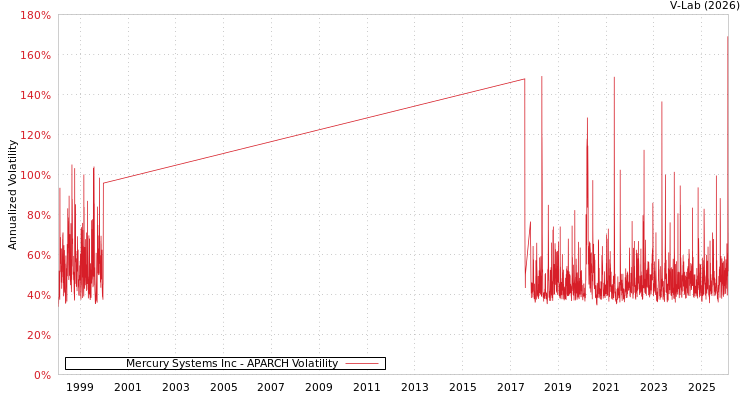 graph of Mercury Systems Inc APARCH