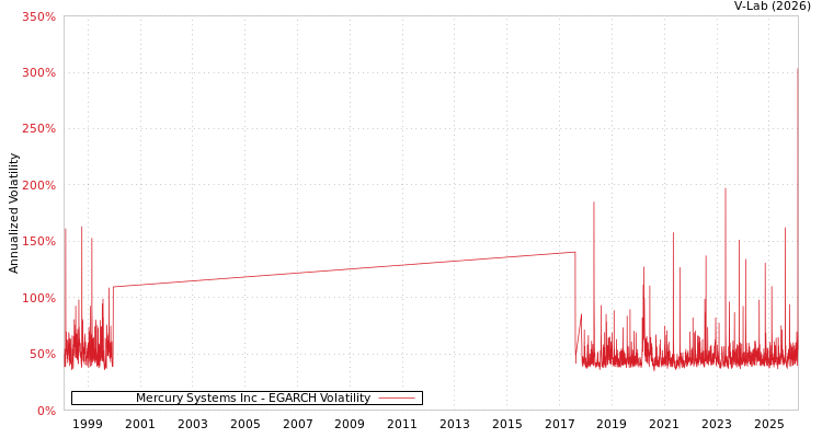 graph of Mercury Systems Inc EGARCH