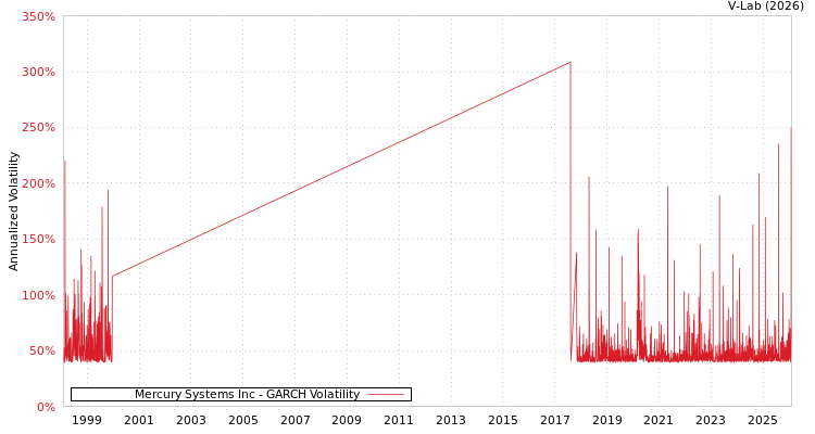 graph of Mercury Systems Inc GARCH