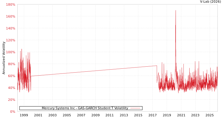 graph of Mercury Systems Inc GAS-GARCH-T