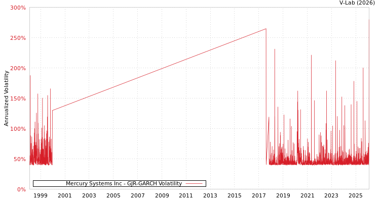 graph of Mercury Systems Inc GJR-GARCH