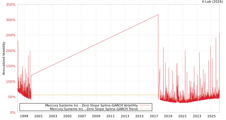 graph of Mercury Systems Inc S0GARCH