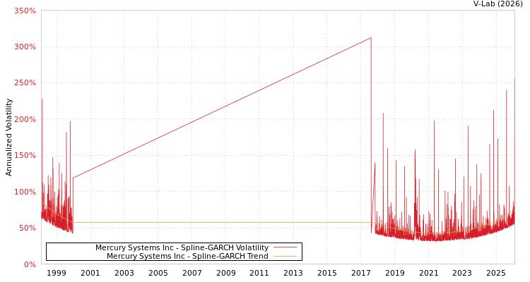 graph of Mercury Systems Inc SGARCH