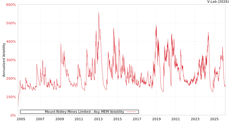 graph of Mount Ridley Mines Limited AMEM