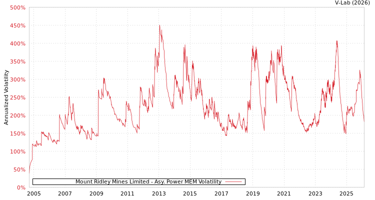 graph of Mount Ridley Mines Limited APMEM