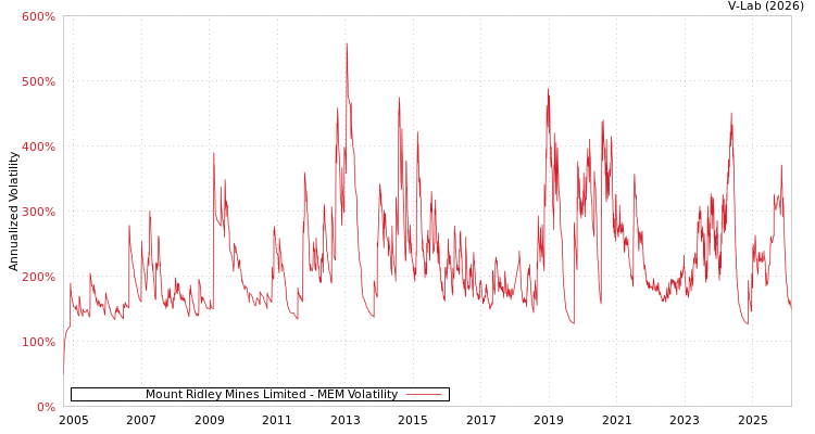 graph of Mount Ridley Mines Limited MEM