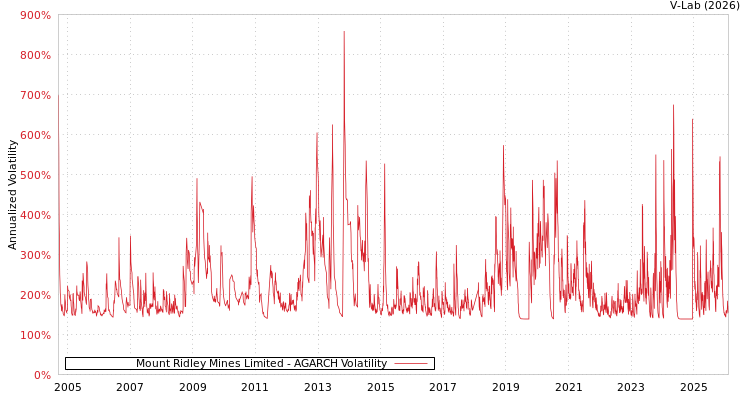 graph of Mount Ridley Mines Limited AGARCH