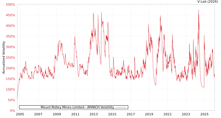 graph of Mount Ridley Mines Limited APARCH