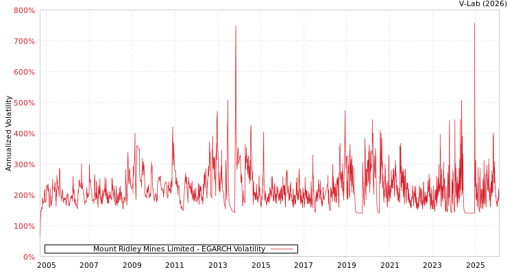 graph of Mount Ridley Mines Limited EGARCH