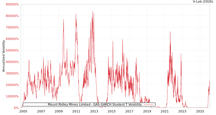 graph of Mount Ridley Mines Limited GAS-GARCH-T