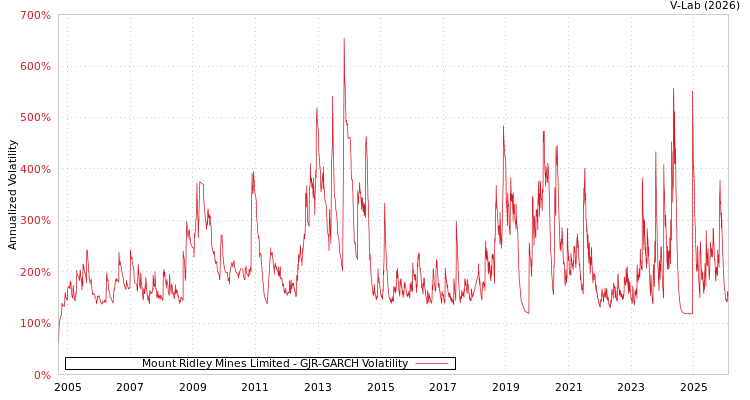 graph of Mount Ridley Mines Limited GJR-GARCH