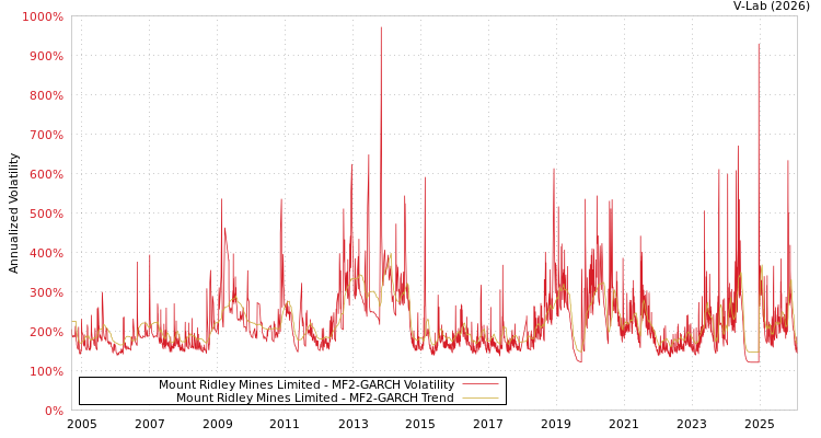 graph of Mount Ridley Mines Limited MF2-GARCH