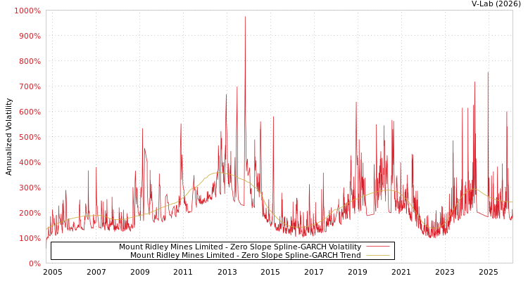 graph of Mount Ridley Mines Limited S0GARCH