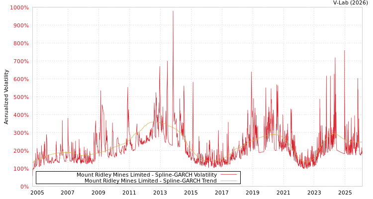 graph of Mount Ridley Mines Limited SGARCH