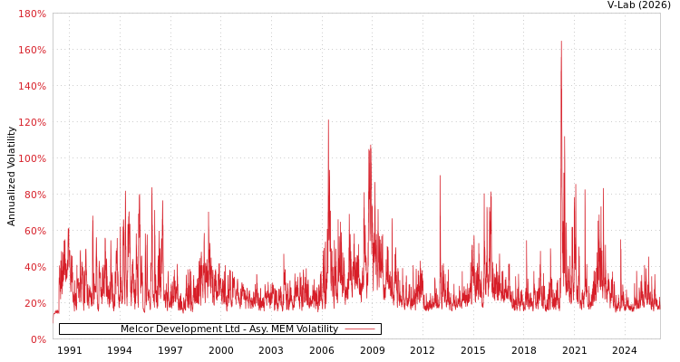 graph of Melcor Development Ltd AMEM