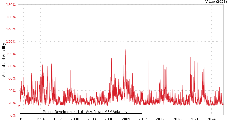 graph of Melcor Development Ltd APMEM