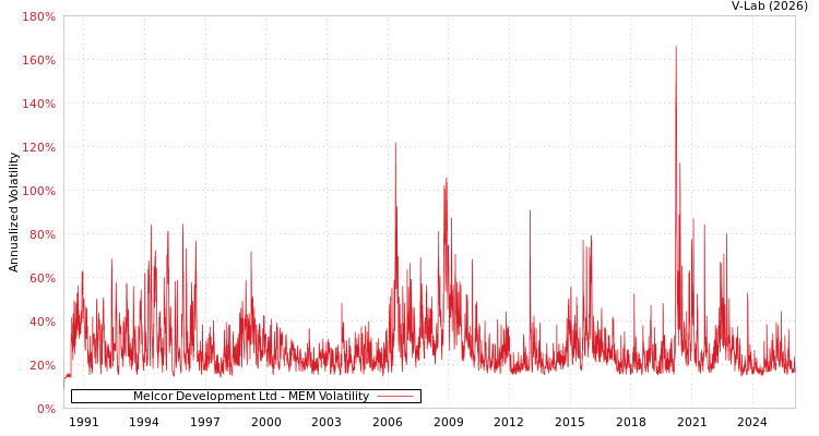 graph of Melcor Development Ltd MEM