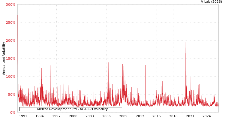 graph of Melcor Development Ltd AGARCH