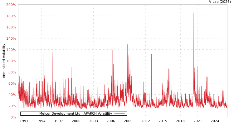 graph of Melcor Development Ltd APARCH