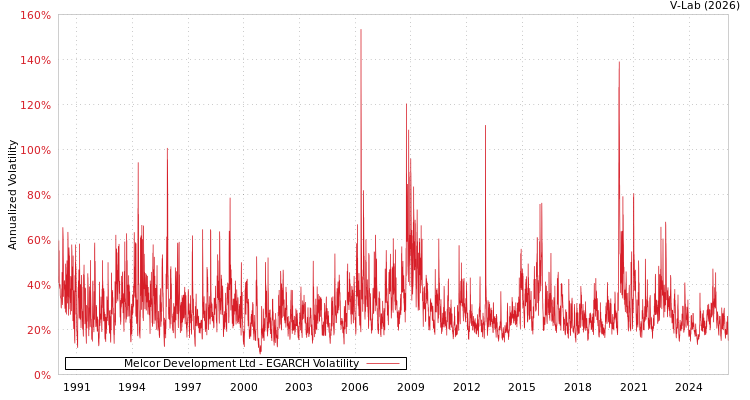 graph of Melcor Development Ltd EGARCH