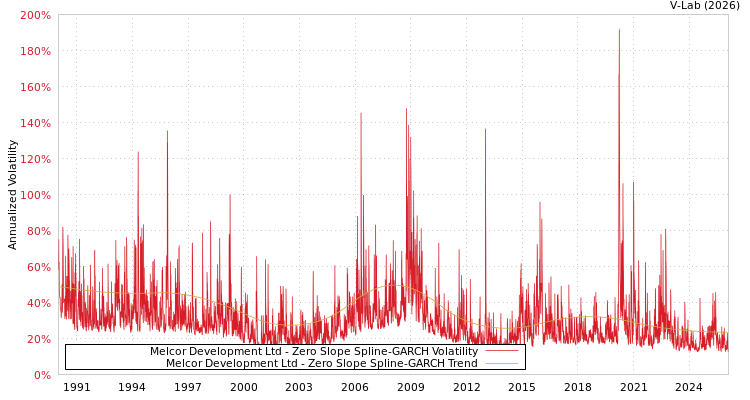 graph of Melcor Development Ltd S0GARCH