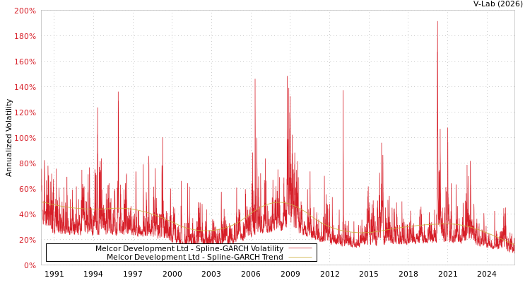 graph of Melcor Development Ltd SGARCH