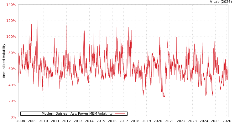 graph of Modern Dairies APMEM