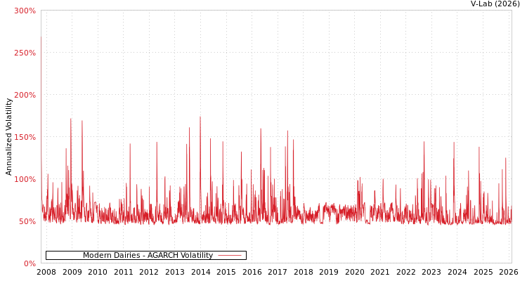 graph of Modern Dairies AGARCH