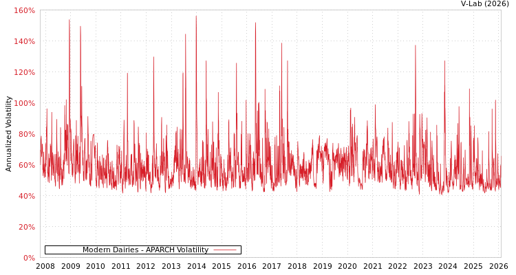 graph of Modern Dairies APARCH