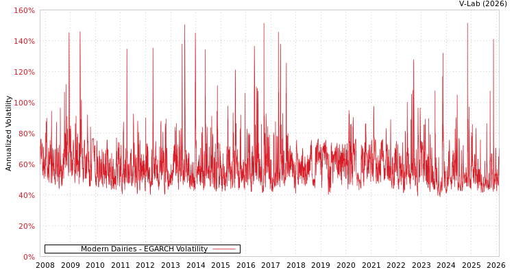 graph of Modern Dairies EGARCH