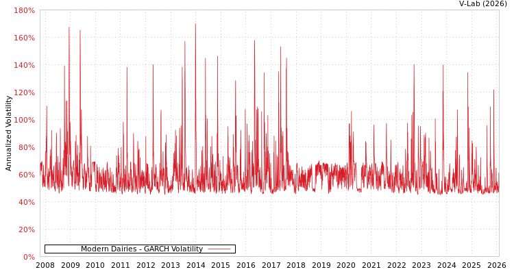 graph of Modern Dairies GARCH