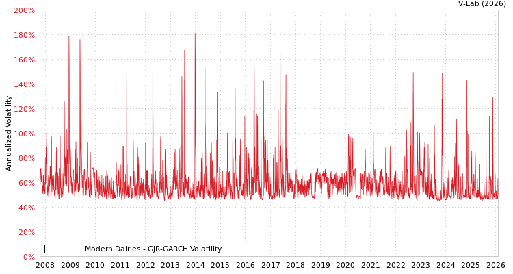 graph of Modern Dairies GJR-GARCH