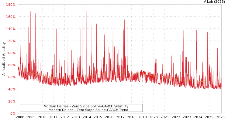 graph of Modern Dairies S0GARCH