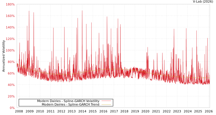 graph of Modern Dairies SGARCH