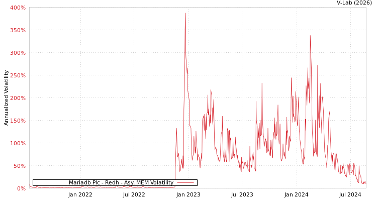 graph of Mariadb Plc - Redh AMEM