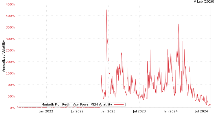 graph of Mariadb Plc - Redh APMEM