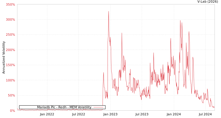 graph of Mariadb Plc - Redh MEM