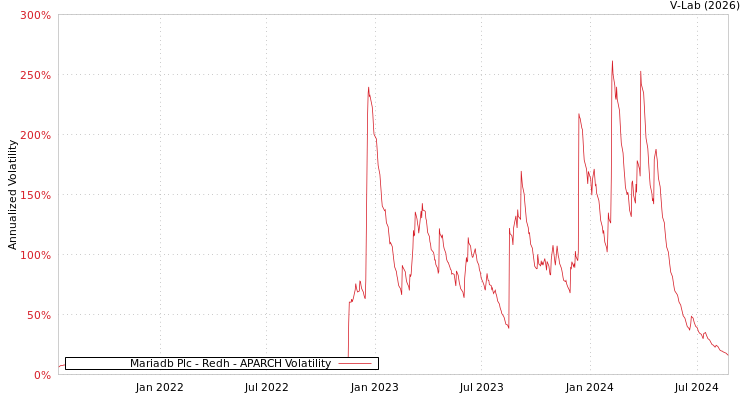 graph of Mariadb Plc - Redh APARCH
