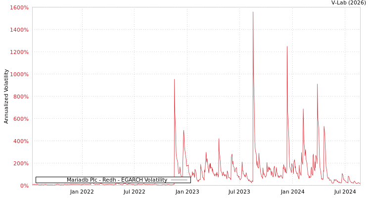graph of Mariadb Plc - Redh EGARCH