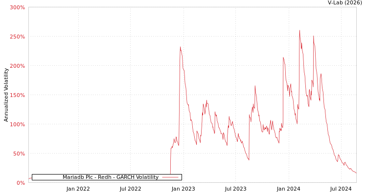 graph of Mariadb Plc - Redh GARCH