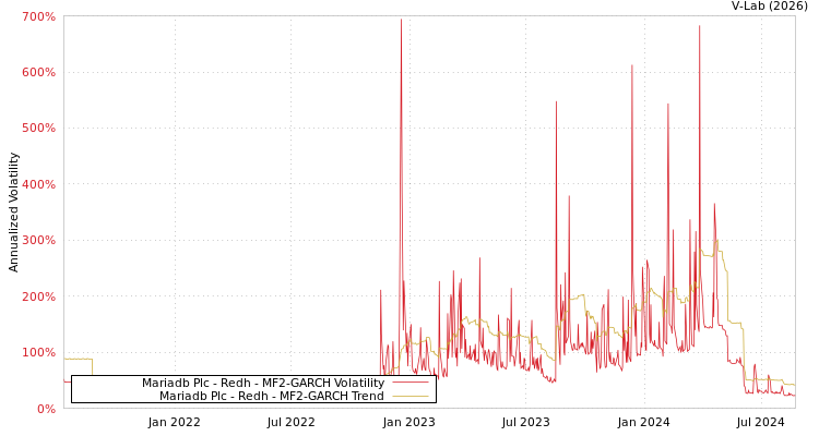 graph of Mariadb Plc - Redh MF2-GARCH