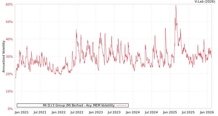 graph of Mr D.I.Y. Group (M) Berhad AMEM