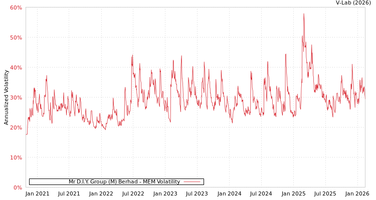 graph of Mr D.I.Y. Group (M) Berhad MEM