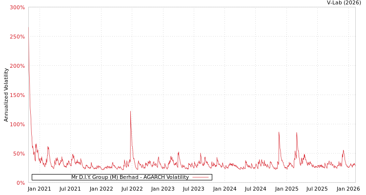 graph of Mr D.I.Y. Group (M) Berhad AGARCH